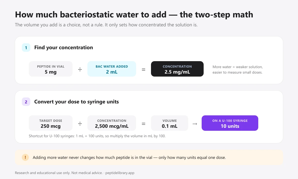 Two-step reconstitution math: peptide milligrams divided by millilitres of bacteriostatic water equals concentration, then dose divided by concentration converts to units on a U-100 syringe