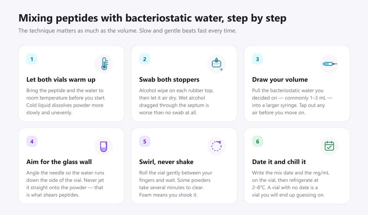 Six-step diagram for reconstituting a peptide with bacteriostatic water: warm the vials, swab the stoppers, draw the water, aim for the glass wall, swirl gently, then date and refrigerate